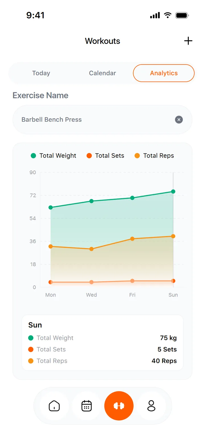 Workout analytics chart of weight, sets and reps